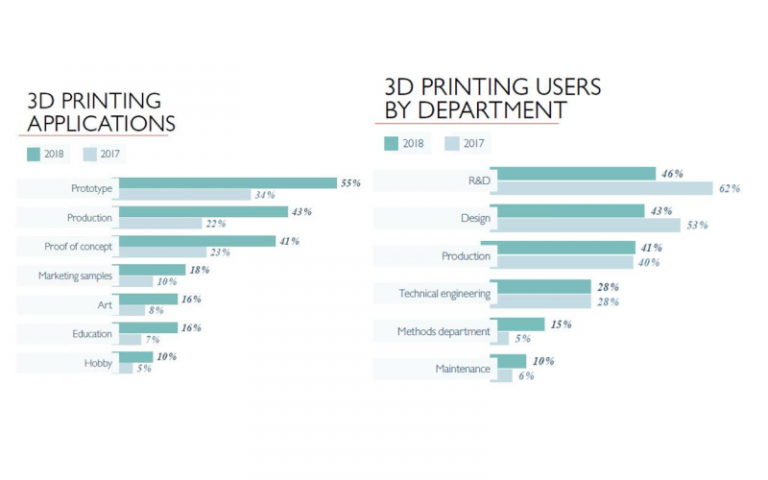 Increased-use-of-3D-printers-to-print-prototypes-768x480