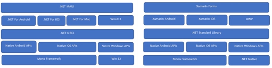 .NET MAUI and Xamarin.Forms