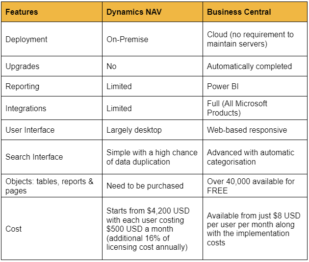 Dynamics NAV V/S Business Central