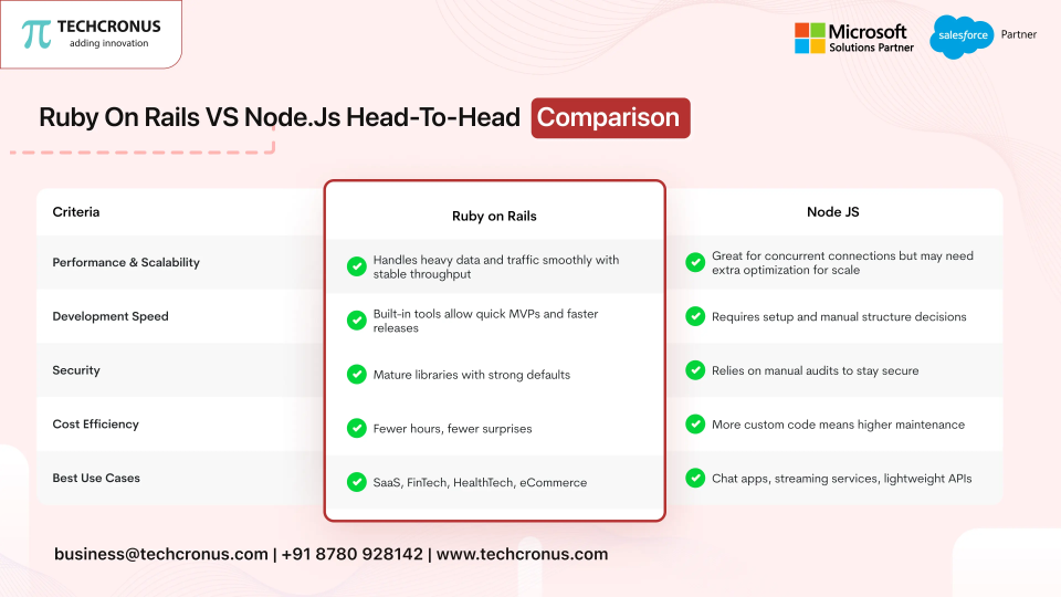 Ruby on Rails VS Node.js Head-to-Head Comparison