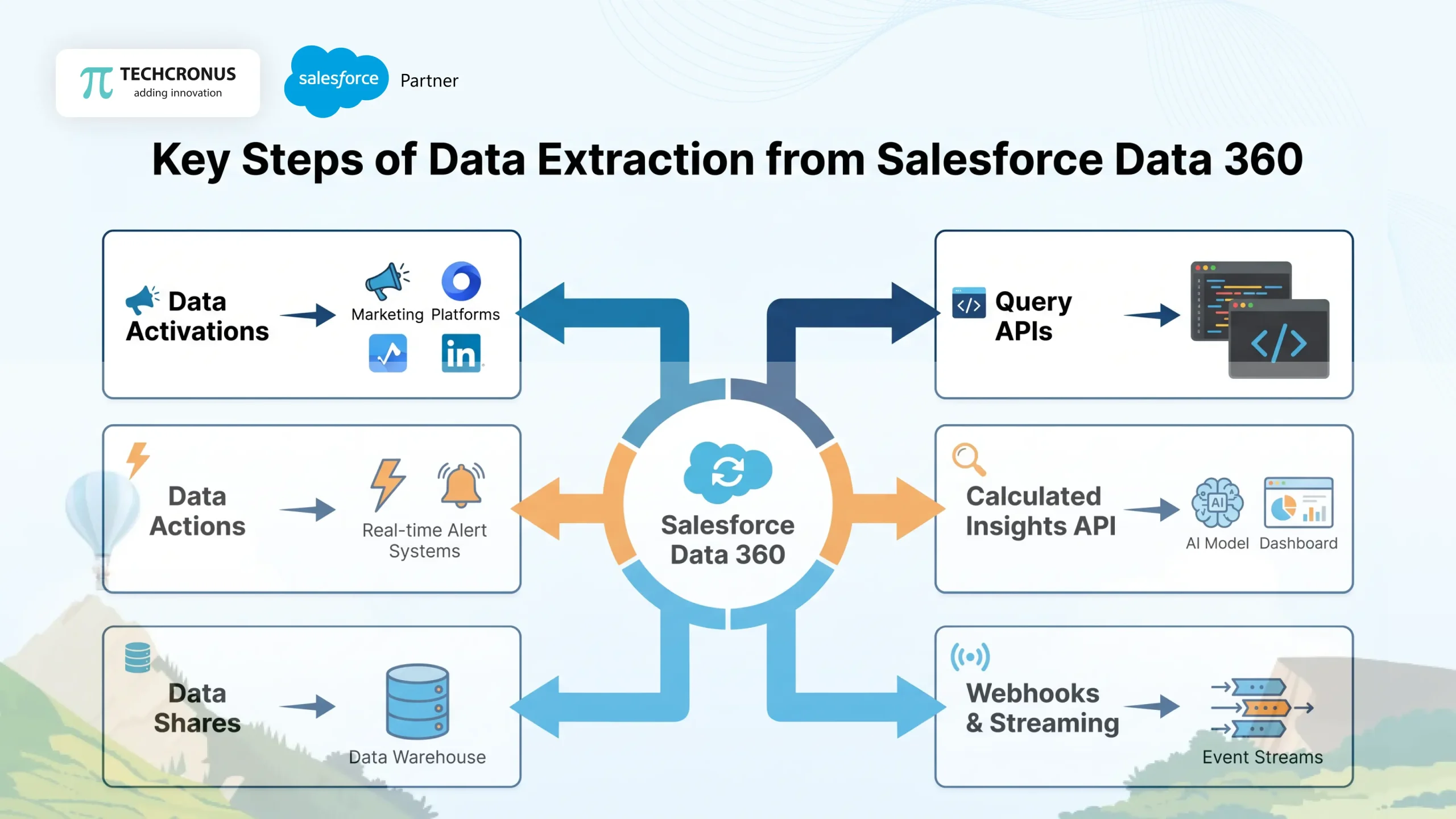 Key Steps of Data Extraction from Salesforce Data 360
