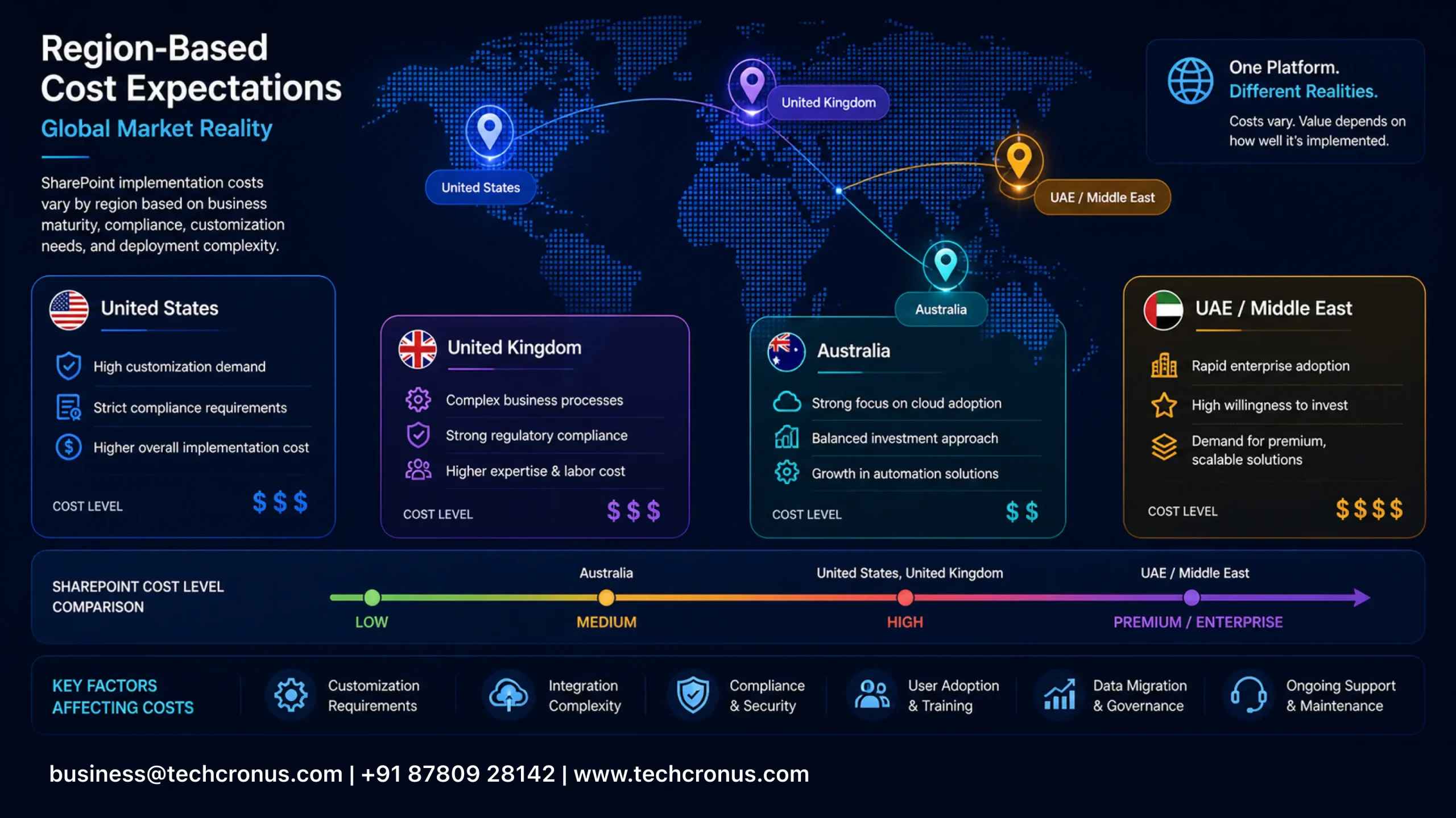 Region Based Cost Expectations  Global Market Reality 