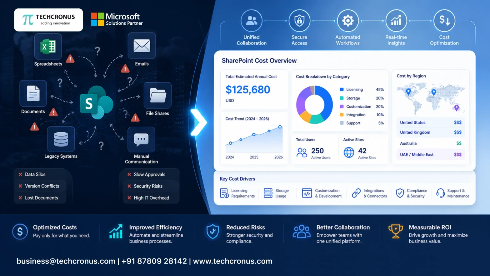 SharePoint Costs Breakdown 2026