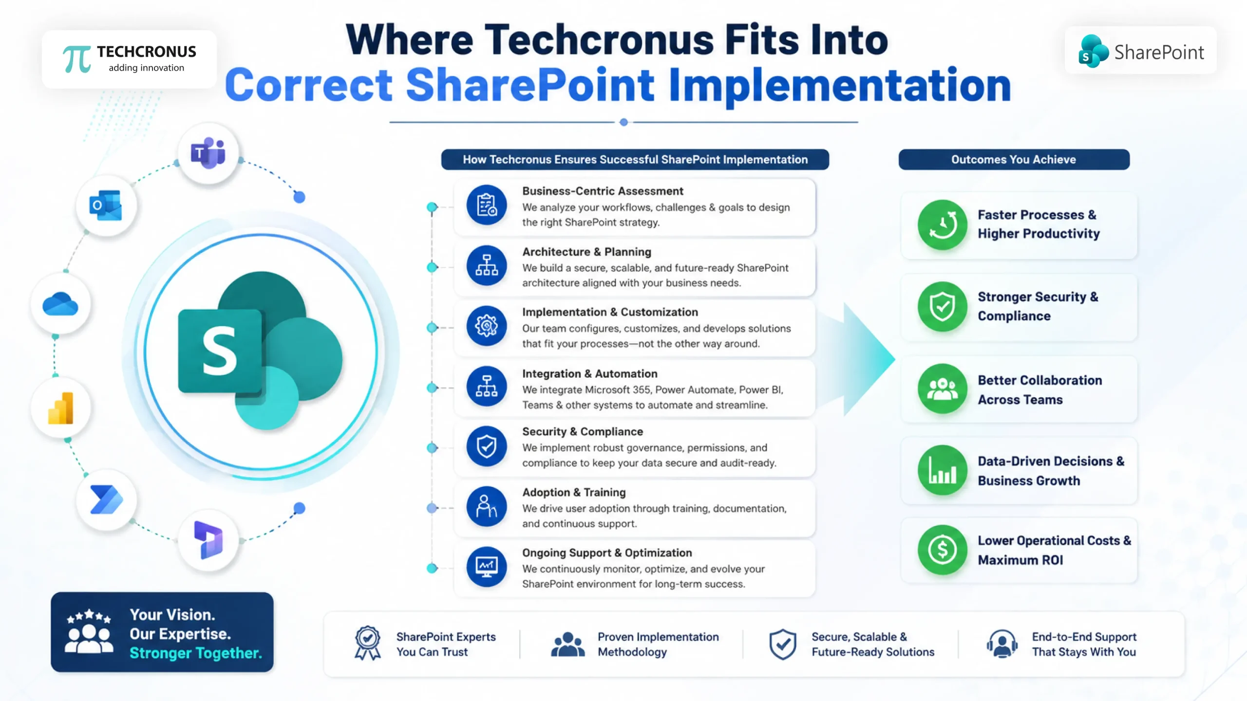 Where Techcronus Fits Into Correct Sharepoint Implementation