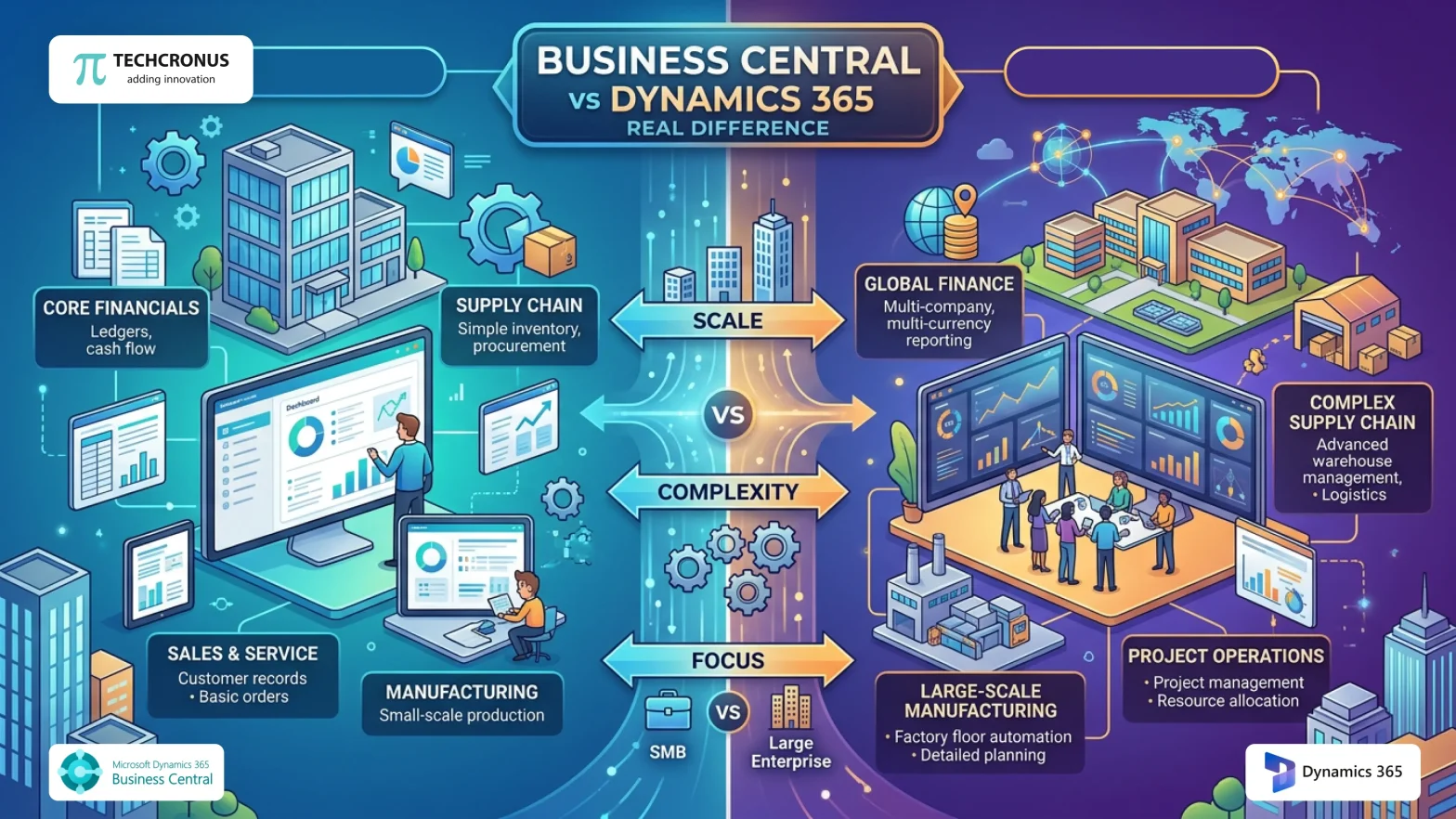 D365 F&O vs Business Central